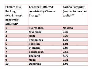 This table shows the countries which are most at risk from climate change between the years 1999 and 2028. The place most affected is Puerto Rico, followed by Myanmar in Southern Asia and Haiti. The table also shows that the countries most at climate risk often have low carbon footprints. The exception to this is Thailand. 